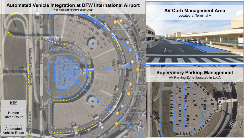 illustrated use case examples of automated parking at the airport
